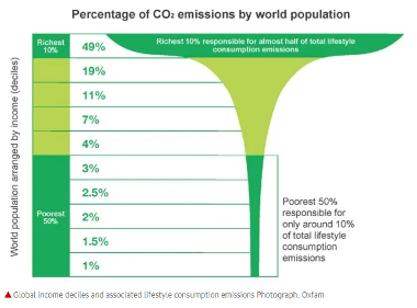 Percentage of co2 emissions by world population